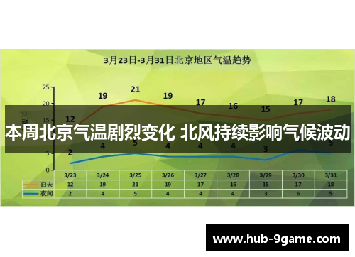 本周北京气温剧烈变化 北风持续影响气候波动