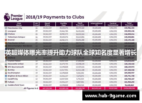 英超媒体曝光率提升助力球队全球知名度显著增长 英超媒体曝光率提升助力球队全球知名度显著增长